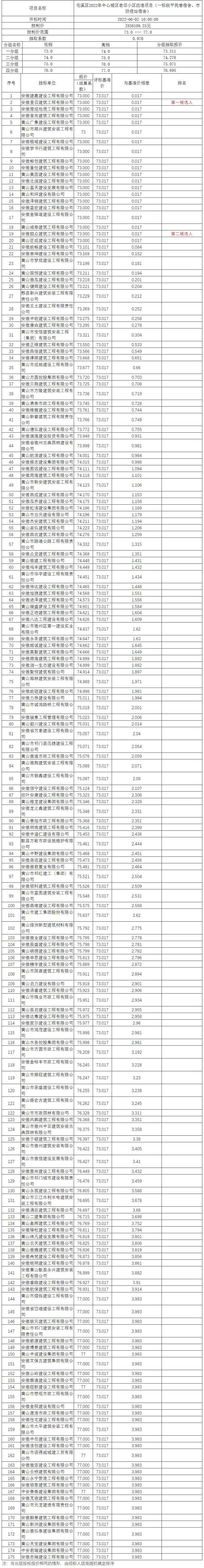 屯溪區(qū)2022年中心城區(qū)老舊小區(qū)改造項(xiàng)目（一標(biāo)段平民巷宿舍、市防疫站宿舍）比選公示